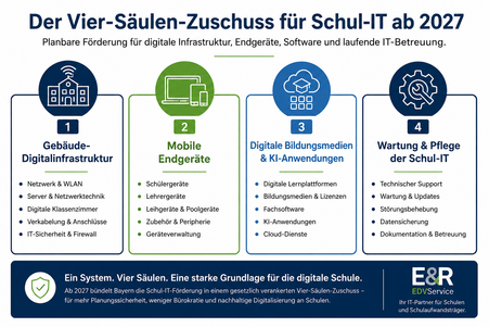 Die vier Säulen im Überblick